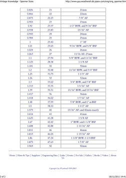 0.826
21
21mm
0.866
22
22mm
0.875
22.23
7/8" AF
0.905
23
23mm
0.92
23.37
1/2" BSW, and 9/16" BSF
0.938
23.83
15/16" AF
0.945