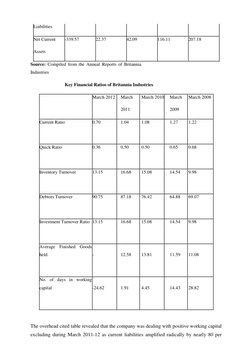 Liabilities 
 
  
  
 
  
 
 
 
  
 
 
 Net Current 
-339.57 
 22.37 
  
42.09   
116.11 
 207.18 
 
 
 Assets