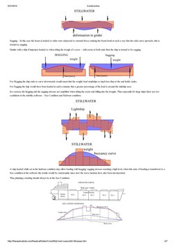 5/31/2014
Construction
http://thenauticalsite.com/NauticalNotes/Const/MyConst-Lesson02-Stresses.htm
2/7
Sagging – In this cas