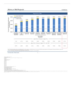 History of Bid Proposals
Confidential
Progression of Bids
Purchase Price Plus Expected Dividends Through Closing
$14.00
$13.
