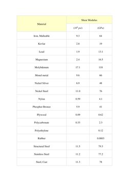 Modulus Of Rigidity Of Material Table Modulus of Rigidity for Common Materials | PDF | Stainless Steel | Steel