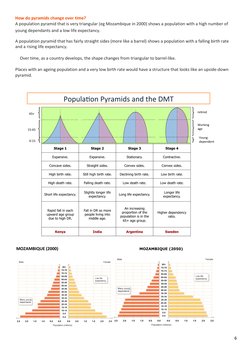 6 
How do pyramids change over time? 
A population pyramid that is very triangular (eg Mozambique in 2000) shows a populati