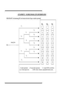 ATTACHMENT 1 – MATRICS FOR SIL LEVEL DETERMINATION 
RISK GRAPH 1 for determining SIL levels based on the risk of injury o