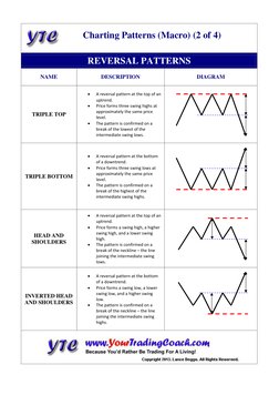 Charting Patterns (Macro) (2 of 4) 
REVERSAL PATTERNS 
NAME 
DESCRIPTION 
DIAGRAM 
TRIPLE TOP 

