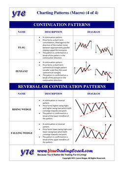 Charting Patterns (Macro) (4 of 4) 
CONTINUATION PATTERNS 
NAME 
DESCRIPTION 
DIAGRAM 
FLAG 
 
A c