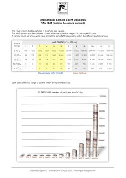 NAS 1638 Particle Count Standards | PDF | Technology & Engineering