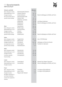 Schwein und Kalb
Beim 2. Ring garen und die
Mindestfüllmenge von 1/4 l
Flüssigkeit beachten.
Bei keinem Gericht wird ein
spez