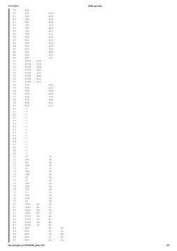 8086 Opcodes Complete Table | PDF