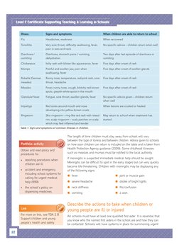 22
Level 2 Certiﬁ cate Supporting Teaching & Learning in Schools
Illness
Signs and symptoms
When children are able to return