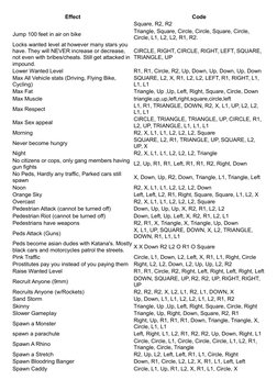 Effect
Code
Square, R2, R2
Jump 100 feet in air on bike
Triangle, Square, Circle, Circle, Square, Circle, 
Circle, L1, L2, L2
