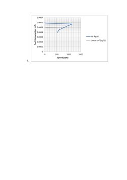 4. 
 
0
0.0001
0.0002
0.0003
0.0004
0.0005
0.0006
0.0007
0
500
1000
1500
Fuel Consumption (mf) 
Speed (rpm) 
ṁf (kg/s) 
Linea