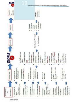10
 Logística y Supply Chain Management de Grupo Gloria S.A.
LOGISTICA
 

