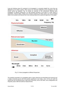 Antenna Basics 
7 of 76 
Ro July 2006
Long and ultralong waves for example do not propagate in a precisely straight line, sin