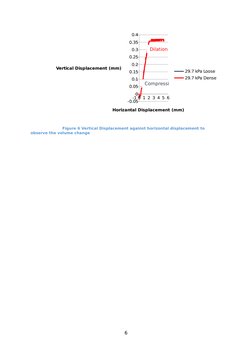 -1 0 1 2 3 4 5 6
-0.05
0
0.05
0.1
0.15
0.2
0.25
0.3
0.35
0.4
29.7 kPa Loose
29.7 kPa Dense
Horizantal Displacement (mm)
Verti