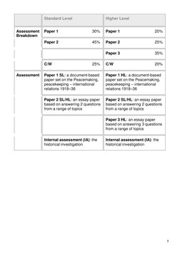 5 
 
Standard Level  
Higher Level  
Assessment 
Breakdown 
Paper 1                               30% 
Paper 1