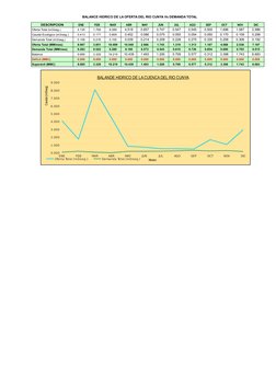 BALANCE HIDRICO DE LA OFERTA DEL RIO CUNYA Vs DEMANDA TOTAL
DESCRIPCION
ENE
FEB
MAR
ABR
MAY
JUN
JUL
AGO
SEP
OCT
NOV
DIC
Ofert