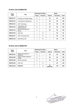 2 
 
SU M.Sc (CS) III SEMESTER 
 
Paper 
Code 
Title 
Workload Per Week 
Marks 
Theory 
Practical 
Internal 
University 
Tota