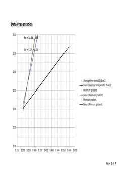 Data Presentation
0.150
0.200
0.250
0.300
0.350
0.400
0.450
0.500
0.550
0.600
0.650
0.00
0.50
1.00
1.50
2.00
2.50
3.00
f(x) =