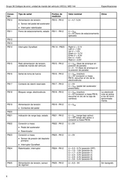 Grupo 36 Códigos de error, unidad de mando del vehículo (VECU), MID 144
Especificaciones
Conex-
ión
Tipo de señal
Puntos de
m