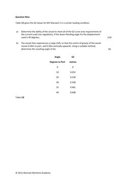© 2012 Warsash Maritime Academy 
Question Nine 
 
Table Q9 gives the GZ values for MV Warsash 2 in a certain loading conditio