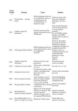Error 
Numbe
r 
Message 
Cause 
Solution 
5617 
Not parsable — missing 
token. 
PCB Configuration file has 
an invalid token,