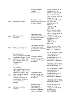 message cannot be 
expanded 
properly as a list. 
configuration file. PCB 
Configuration File: 
CHKVAL _LIST_CHK. 
6039 
Ille