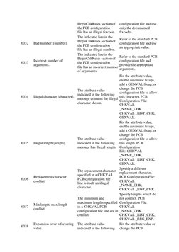 BeginChkRules section of 
the PCB configuration 
file has an illegal fixcode. 
configuration file and use 
only the documente