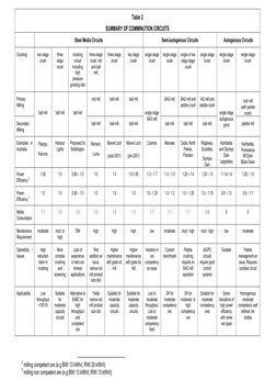 Table 2 
SUMMARY OF COMMINUTION CIRCUITS 
 
Steel Media Circuits 
Semi-autogenous Circuits 
Autogenous Circuits 
Crushing 
tw