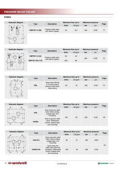 D1WWEM01E

DIVISION
DIVISION
Hydraulic diagram
Hydraulic diagram
Type
Description
Maximum flow up to
Maximum pressure
Page
l