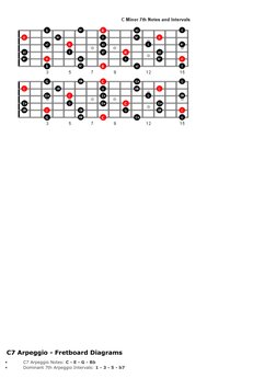 C7 Guitar Scale