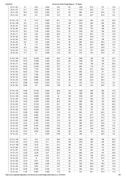 W Shapes Chart.pdf American Wide Flange Beam Dimensions | PDF | Engineering | Civil ...