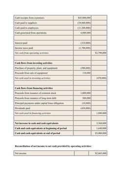 Cash receipts from customers
$45,800,000  
Cash paid to suppliers
(29,800,000)  
Cash paid to employees
(11,200,000)  
Cash g