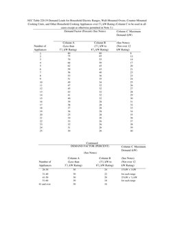 NEC Table 220.19 Demand Loads for Household Electric Ranges, Wall-Mounted Ovens, Counter-Mounted 
Cooking Units, and Other Ho
