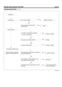 INTAKE AND EXHAUST SYSTEM
EM -67
TROUBLESHOOTING
EBA6A66F
Output drop
Intake system
Exhaust system
Is air cleaner clogged?
Do