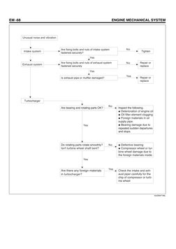 EM -68
ENGINE MECHANICAL SYSTEM
Intake system
Exhaust system
Repair or 
replace
Repair or 
replace
No
No
Yes
No
No
Yes
Turboc