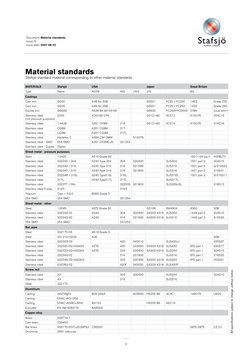 Equavalant Material Chart.pdf Material Equivalents for Stainless Steel | PDF | Brass | Stainless Steel