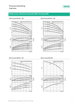2
Pressure boosting
Single pumps
Wilo MHI catalogue extract – 60 Hz / European – edition 2012 – Subject to change
Pump curves