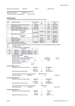 Design of Abutment
TNHW
SAI Consulting Engineers Pvt. Ltd.,
Moment due to extra load =
352.969 x
2.7125 =
957.429 kNm
Summary