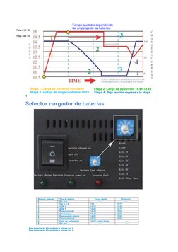 Para 24V x2             
     Para 48V x4 
Tiempo ajustable dependiendo 
del amperaje de las baterías.