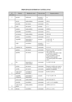 PRINCIPALES ESTROFAS CASTELLANAS 
  
Nº 
de versos 
 
Estrofa 
 
Medida de versos 
 
Clase de rima 
 
Esquema métrico 
 
2