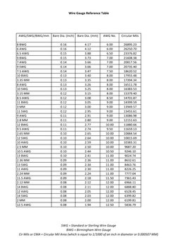 SWG to mm Wire Gauge Conversion Chart | PDF | Wire | Manufactured Goods