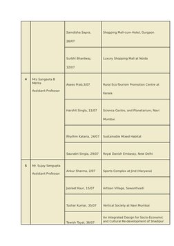 Samdisha Sapra, 
26/07
Shopping Mall-cum-Hotel, Gurgaon
Surbhi Bhardwaj, 
32/07
Luxury Shopping Mall at Noida
4
Mrs Sangeeta