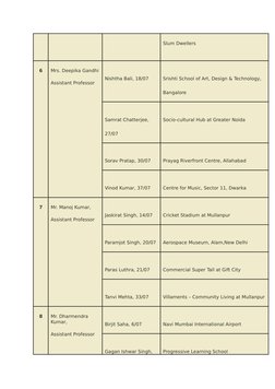 Slum Dwellers
6
Mrs. Deepika Gandhi
Assistant Professor
Nishtha Bali, 18/07
Srishti School of Art, Design & Technology, 
Bang