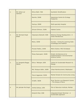 1.
Mr. Sohan Lal 
Saharan
 
Dhruv Bahl, 7/06
Symbiotic Stratification
Namita, 20/06
Awareness Centre for Ecology 
Footprints