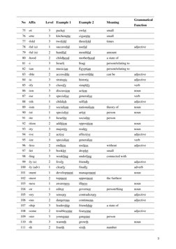 Comprehensive Affix List with Examples | PDF | Adjective | Noun