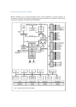 Arquitectura interna 16F87x 
   
Hemos señalado que el microcontrolador posee varios elementos en forma interna: el 
proc