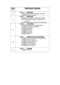 Leve
l
WBS Code / Element
1
1.1.1.
 
        
 
 Initiation
1.1.1.1. What type of Grapes to grow?
1.1.1.2. Where to grow.
2
1