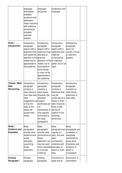 language. 
Anticipates 
probable 
questions and 
addresses 
these concerns
with evidence 
pertaining to 
probable 
potential