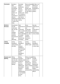Conclusion
provides a 
clear 
conclusion 
successfully 
stating the 
author'
s 
position, as 
well as 
containing an 
effecti