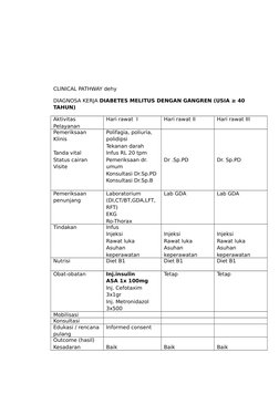 CLINICAL PATHWAY dehy
DIAGNOSA KERJA DIABETES MELITUS DENGAN GANGREN (USIA ≥ 40 
TAHUN)
Aktivitas 
Pelayanan
Hari rawat  I